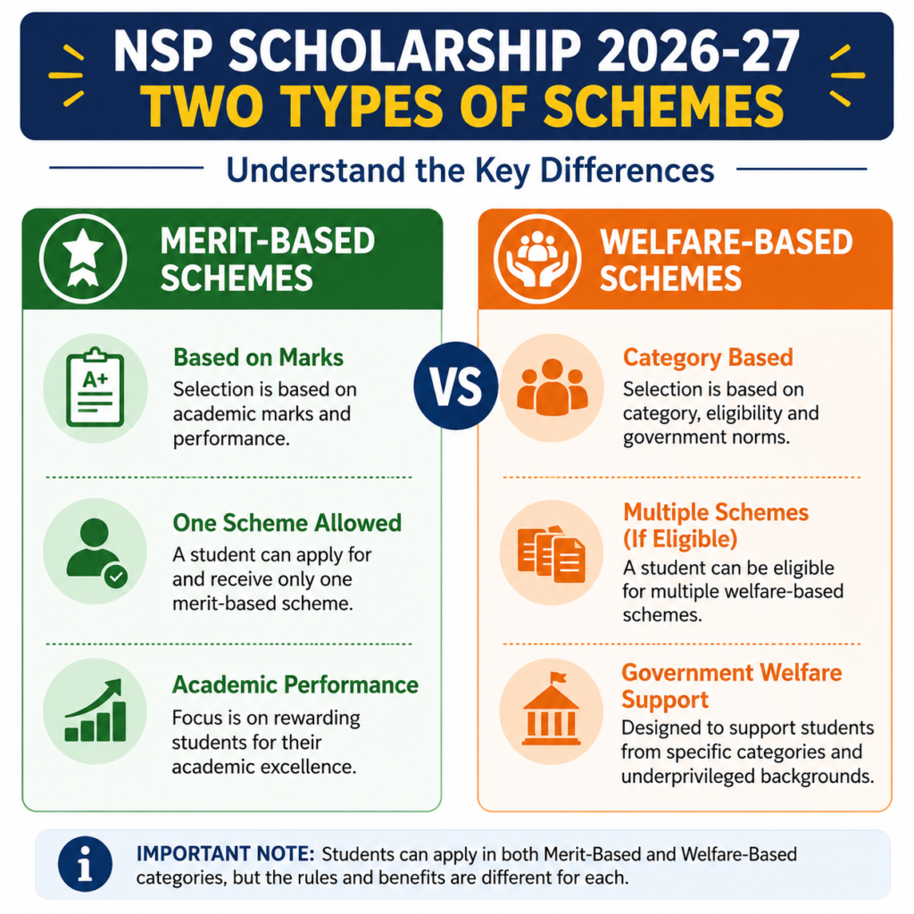 Difference between Merit-Based and Welfare-Based scholarship categories under NSP Scholarship 2026–27 showing eligibility, benefits, and application rules in a comparison infographic.