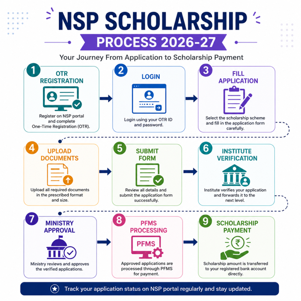 Square infographic illustrating the NSP Scholarship Process 2026–27, showing the complete application journey from OTR Registration to Scholarship Payment with icons and directional arrows.