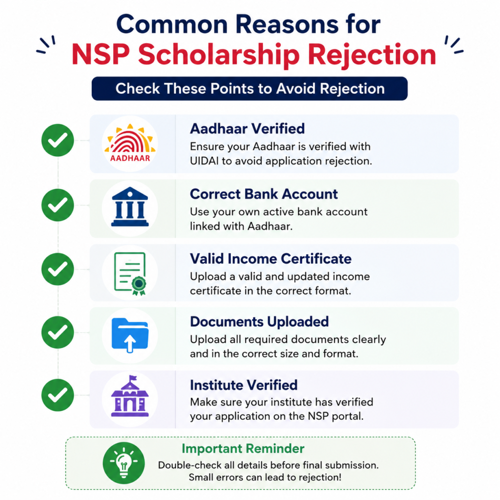 Common reasons for NSP Scholarship application rejection shown as a checklist, including Aadhaar verification, correct bank account, valid income certificate, document upload, and institute verification.