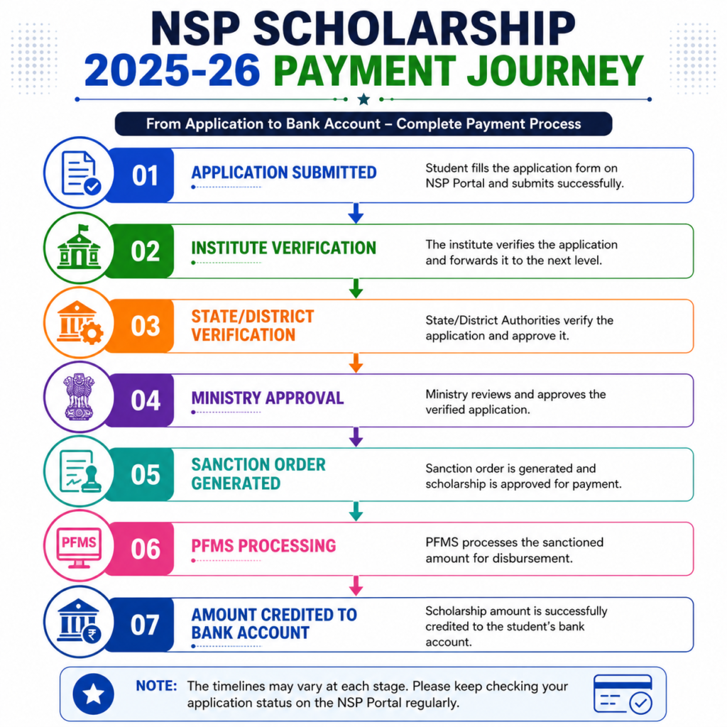 NSP Scholarship 2025–26 payment journey infographic showing the complete process from application submission to scholarship amount credited to the student's bank account.