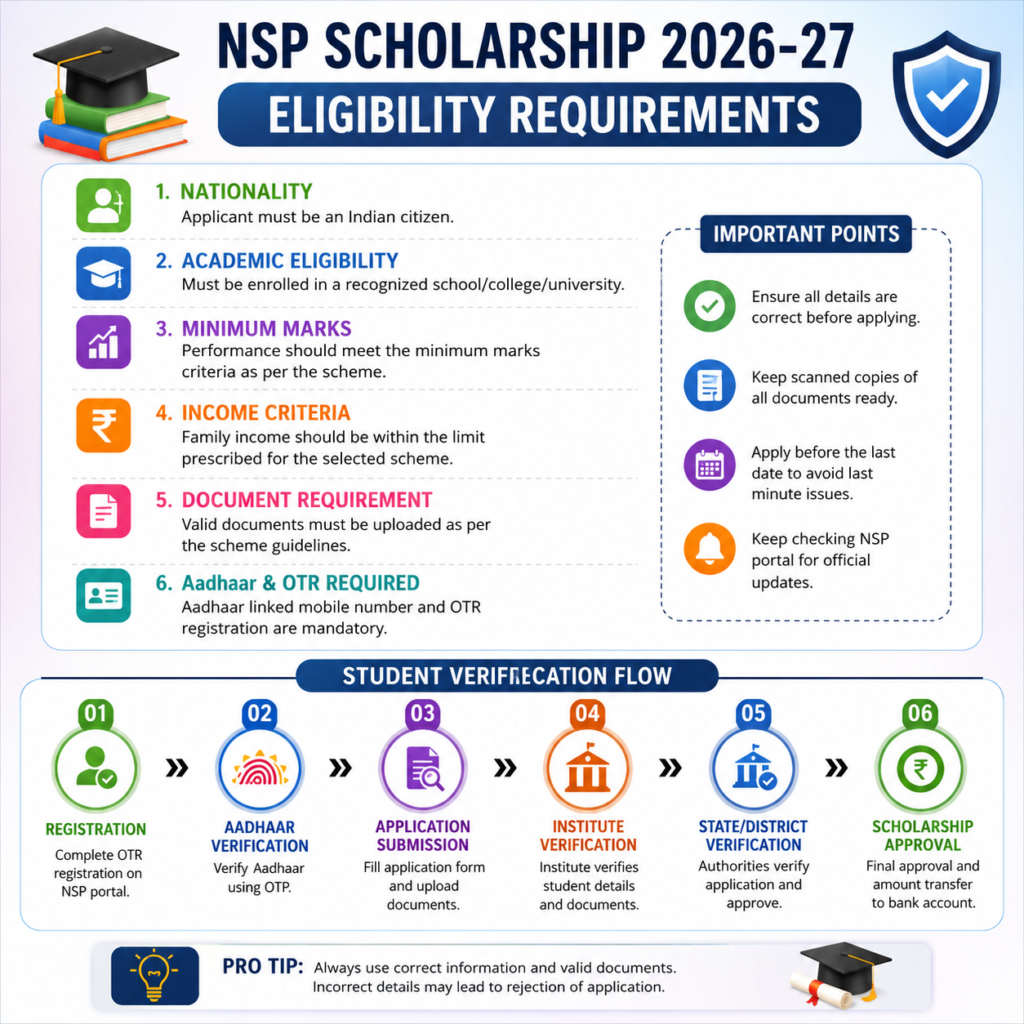 NSP Scholarship 2026–27 eligibility requirements infographic showing key eligibility criteria and the complete student verification flow from OTR registration to scholarship approval.