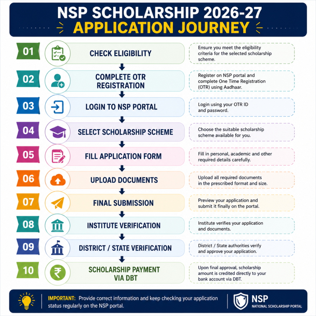 NSP Scholarship 2026–27 application journey infographic showing the complete process from eligibility check and OTR registration to scholarship payment through Direct Benefit Transfer (DBT).