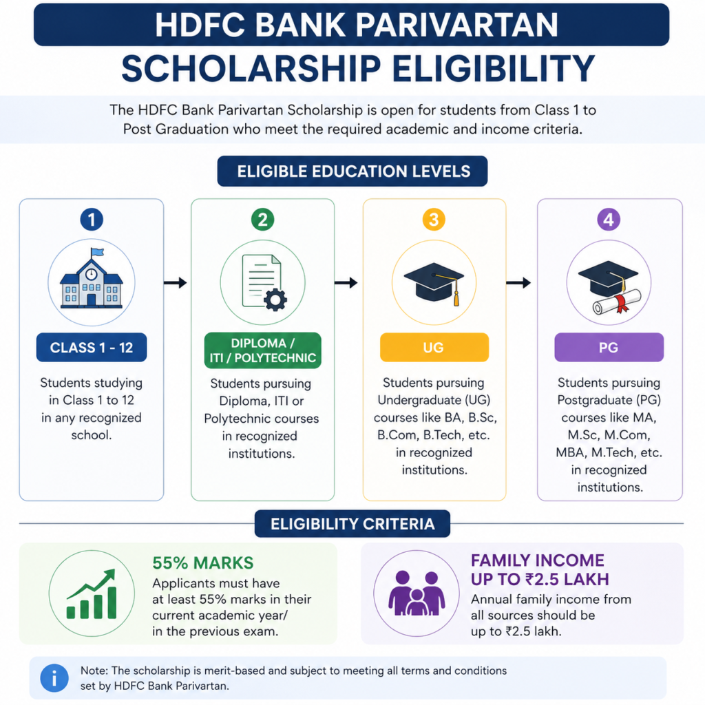 HDFC Bank Parivartan Scholarship eligibility for Class 1 to 12, Diploma, ITI, Polytechnic, UG and PG students