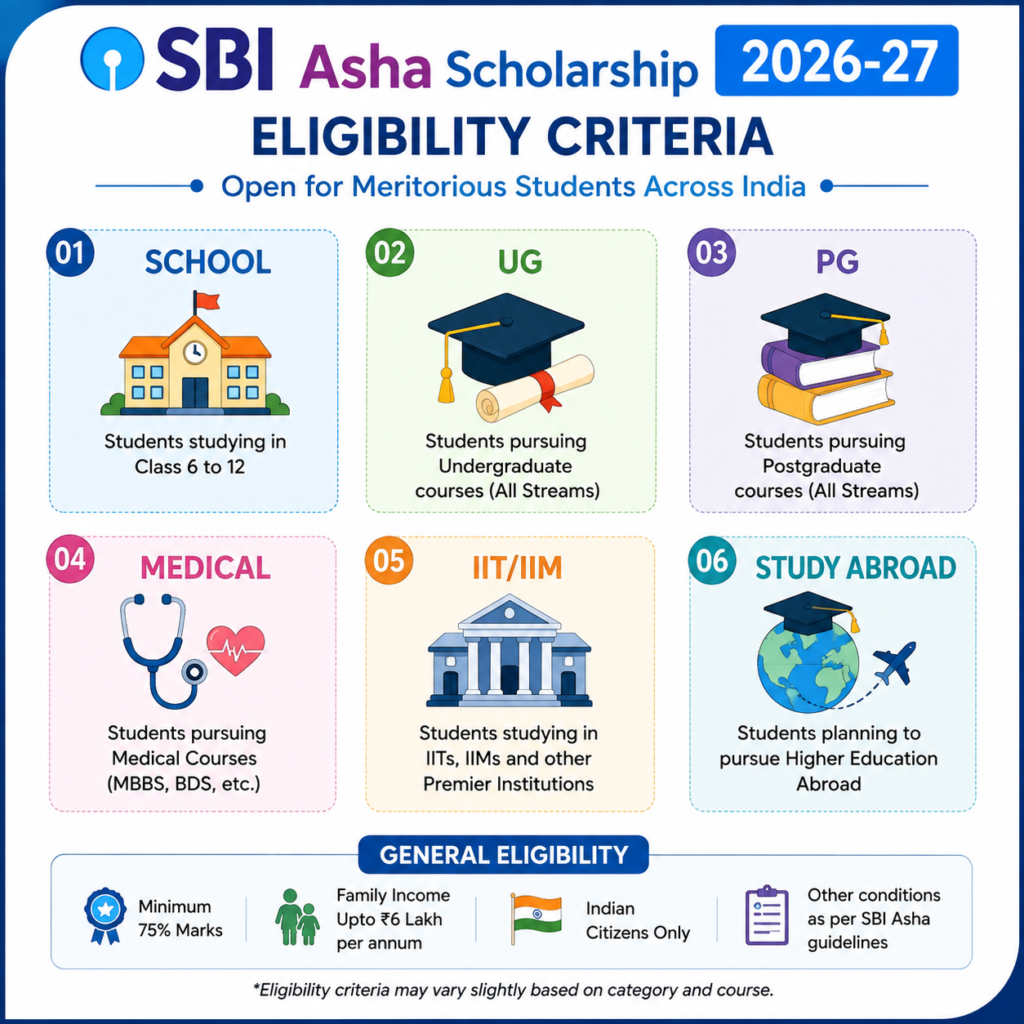 SBI Asha Scholarship 2026-27 eligibility criteria for school, UG, PG, medical, IIT/IIM, and study abroad students
