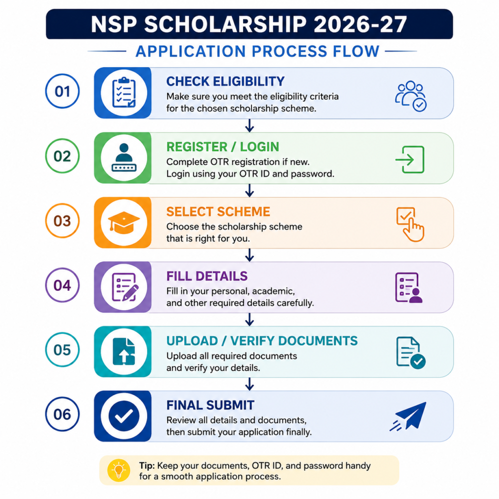 NSP Scholarship 2026-27 application process flow showing eligibility check, registration or login, scheme selection, details filling, document upload and verification, and final submission.