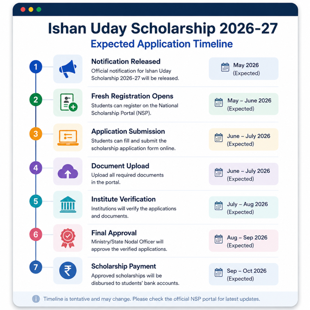 Expected application timeline of Ishan Uday Scholarship 2026-27 from notification release and registration to document verification and scholarship payment.