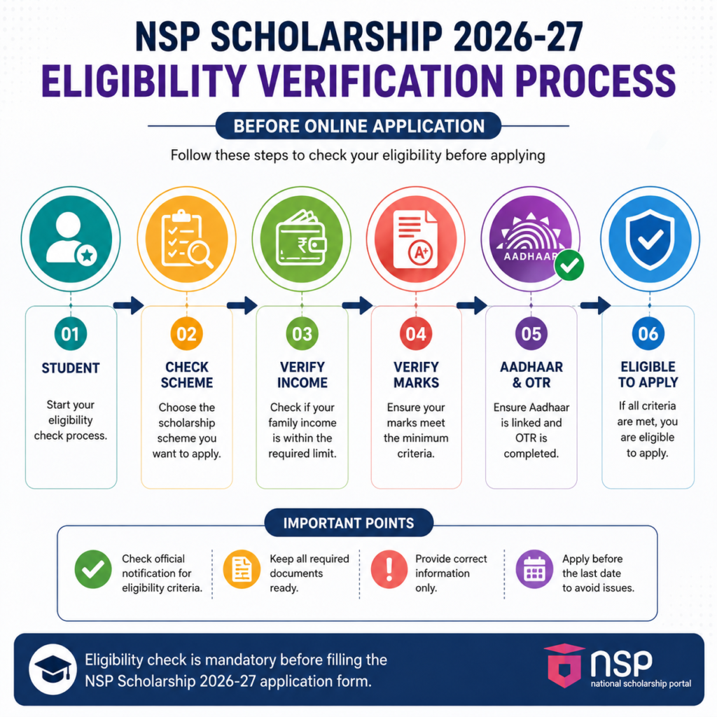 NSP Scholarship 2026-27 eligibility verification process flowchart showing Student, Check Scheme, Verify Income, Verify Marks, Aadhaar & OTR, and Eligible to Apply before online application.