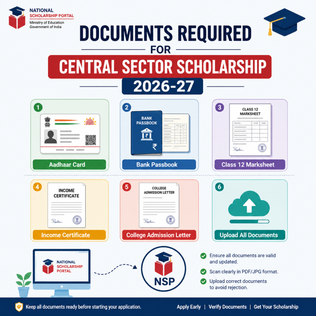 Documents required for Central Sector Scholarship 2026-27 application on the National Scholarship Portal, including Aadhaar Card, Bank Passbook, Class 12 Marksheet, Income Certificate, College Admission Letter, and document upload.