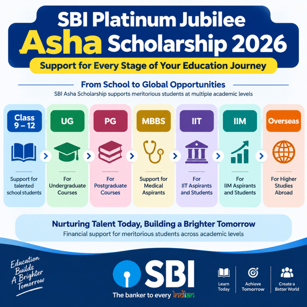 SBI Platinum Jubilee Asha Scholarship 2026 eligibility for Class 9–12, UG, PG, MBBS, IIT, IIM and overseas studies