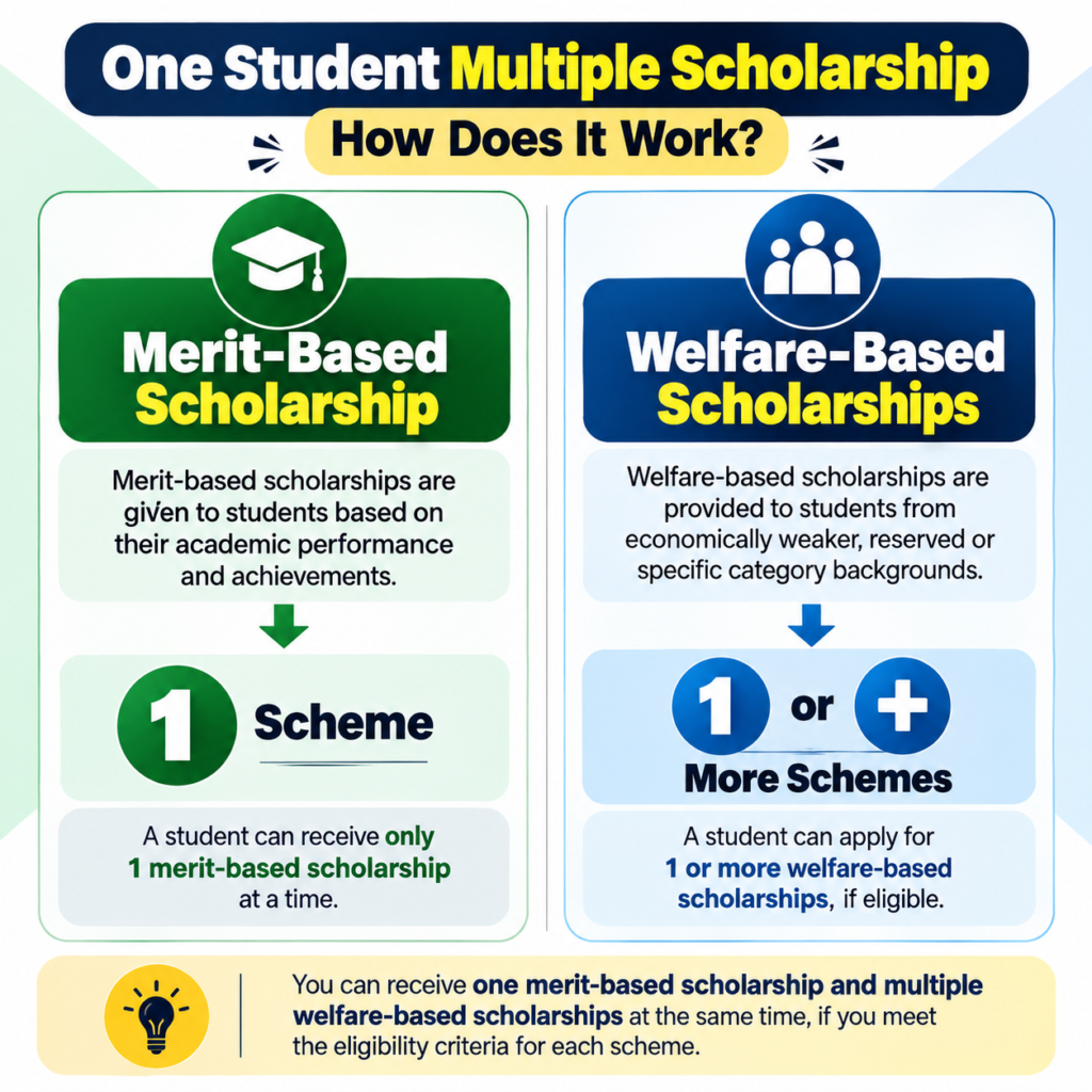One Student Multiple Scholarship 2026-27 infographic comparing merit-based and welfare-based scholarships, eligibility and multiple scholarship rules.
