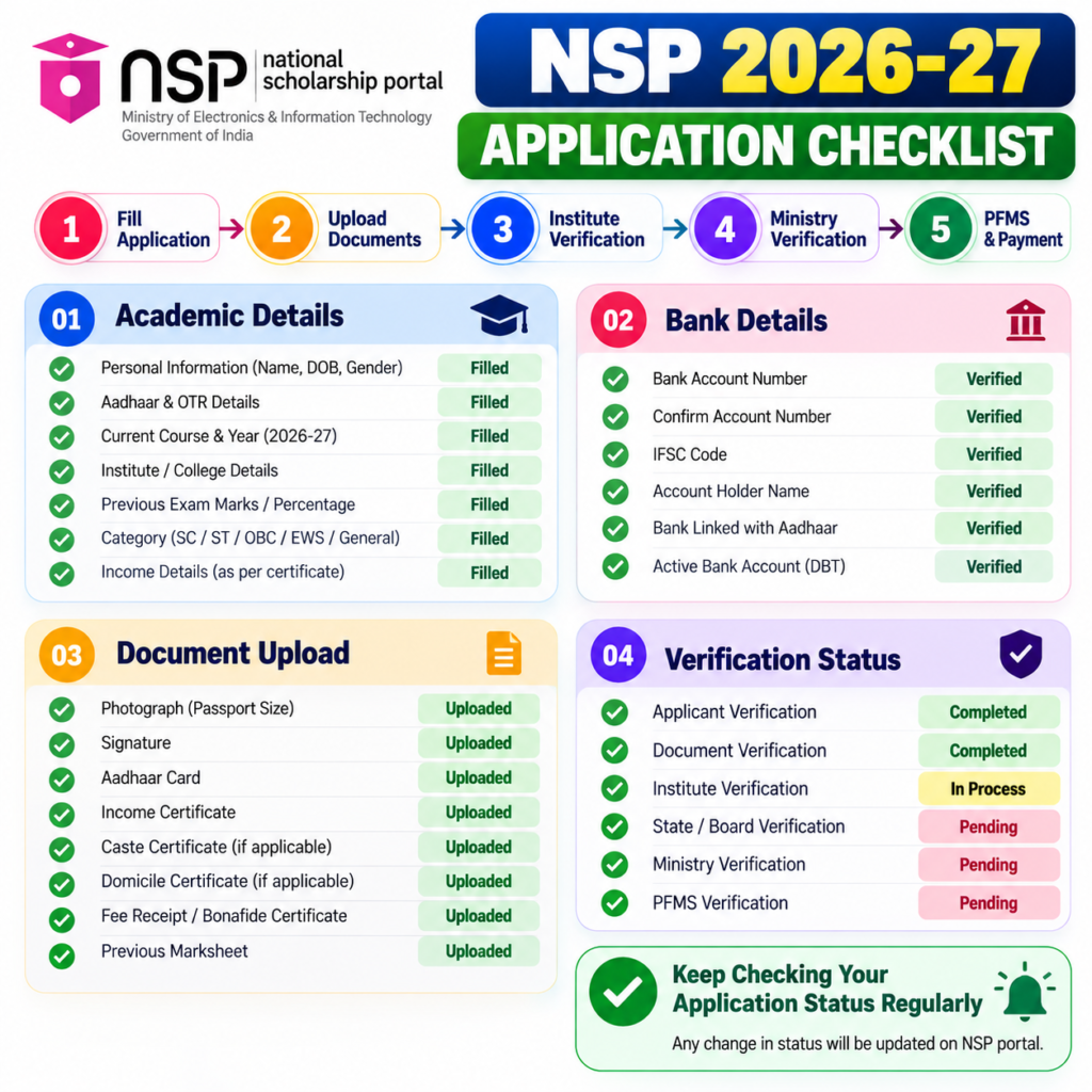NSP Scholarship 2026-27 application verification and document checklist showing academic details, bank details, required documents and verification status.