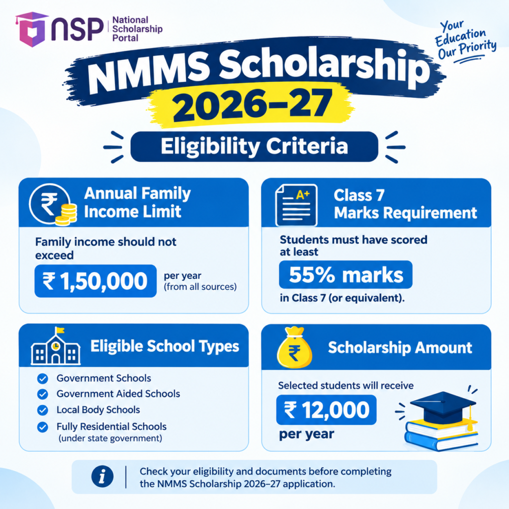 NMMS Scholarship 2026–27 eligibility criteria showing family income limit, Class 7 marks requirement, eligible school types and ₹12,000 annual scholarship