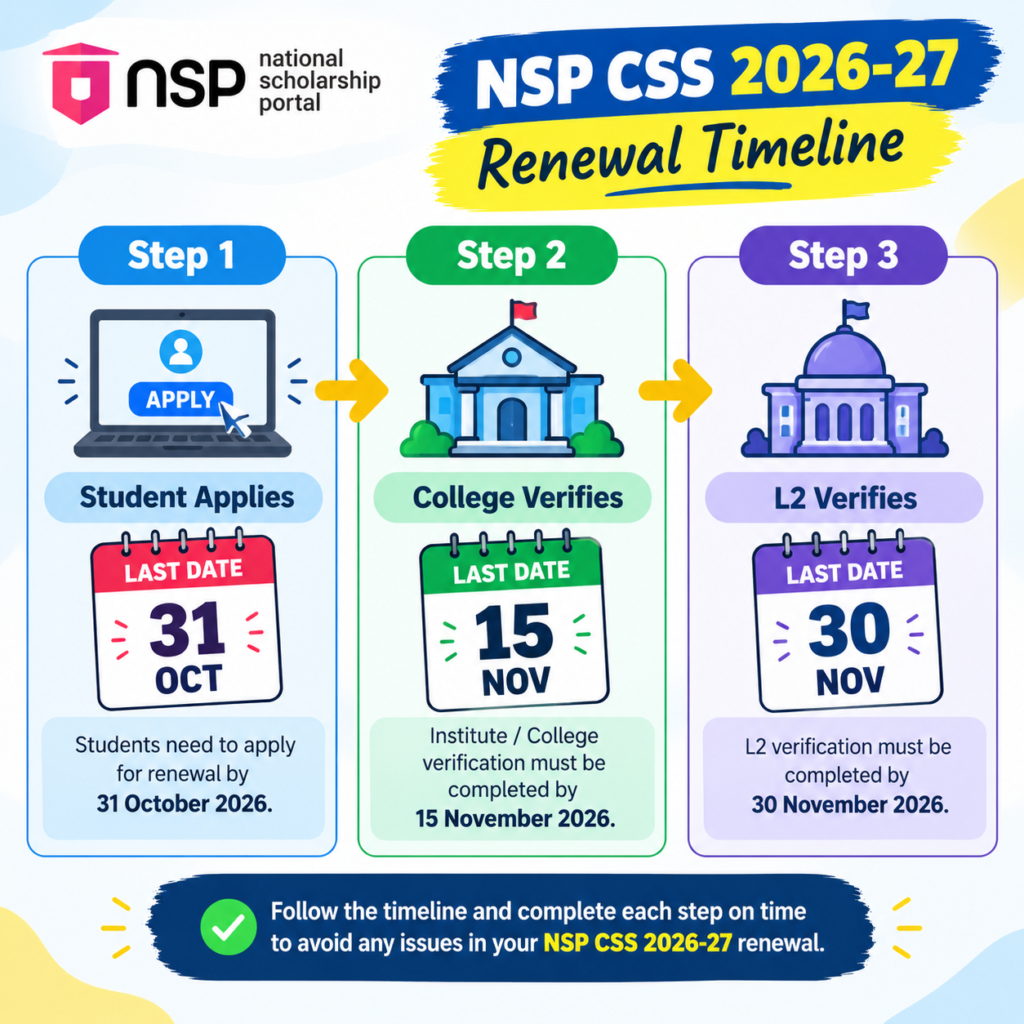NSP CSS Scholarship 2026-27 Renewal Timeline and Verification Dates