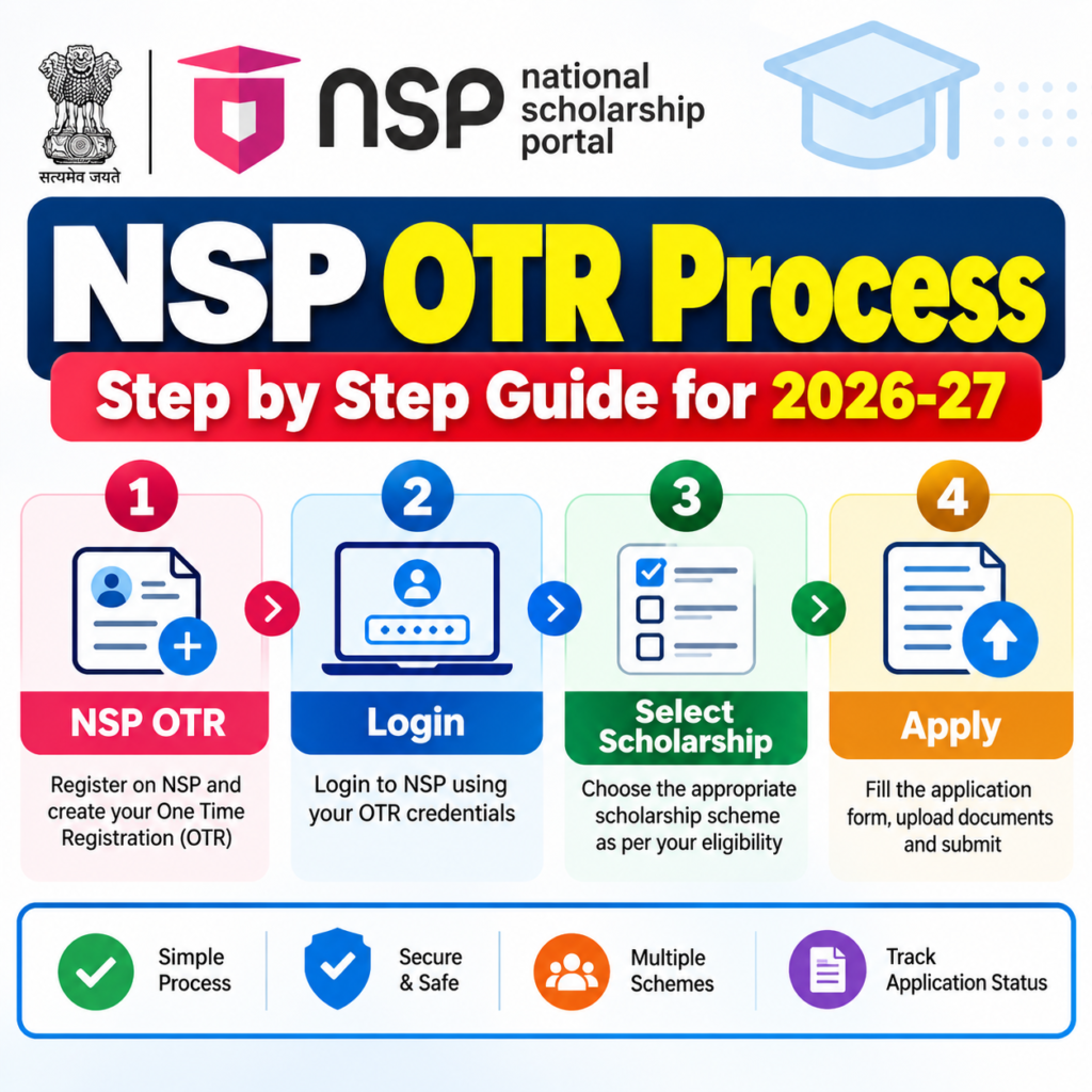NSP OTR Process 2026-27 showing OTR registration, login, scholarship selection and application steps