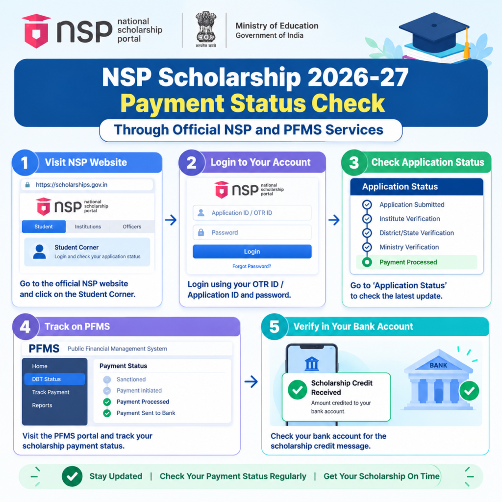 NSP Scholarship 2026-27 payment status check through official NSP and PFMS services