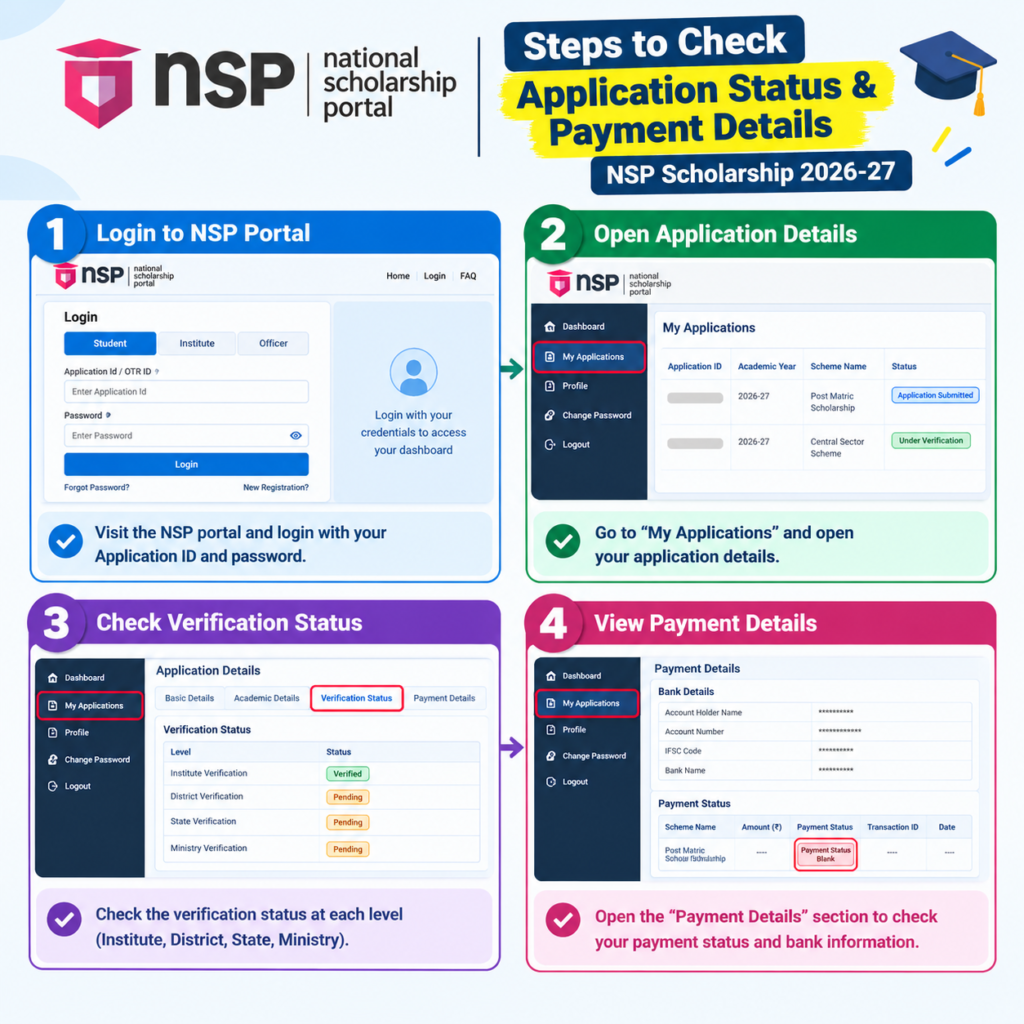 Steps to check NSP Scholarship 2026-27 application status and payment details online