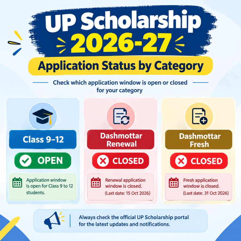 UP scholarship 2026-27 application status by category showing Class 9–12, Dashmottar Renewal, and Dashmottar Fresh application windows as open or closed.