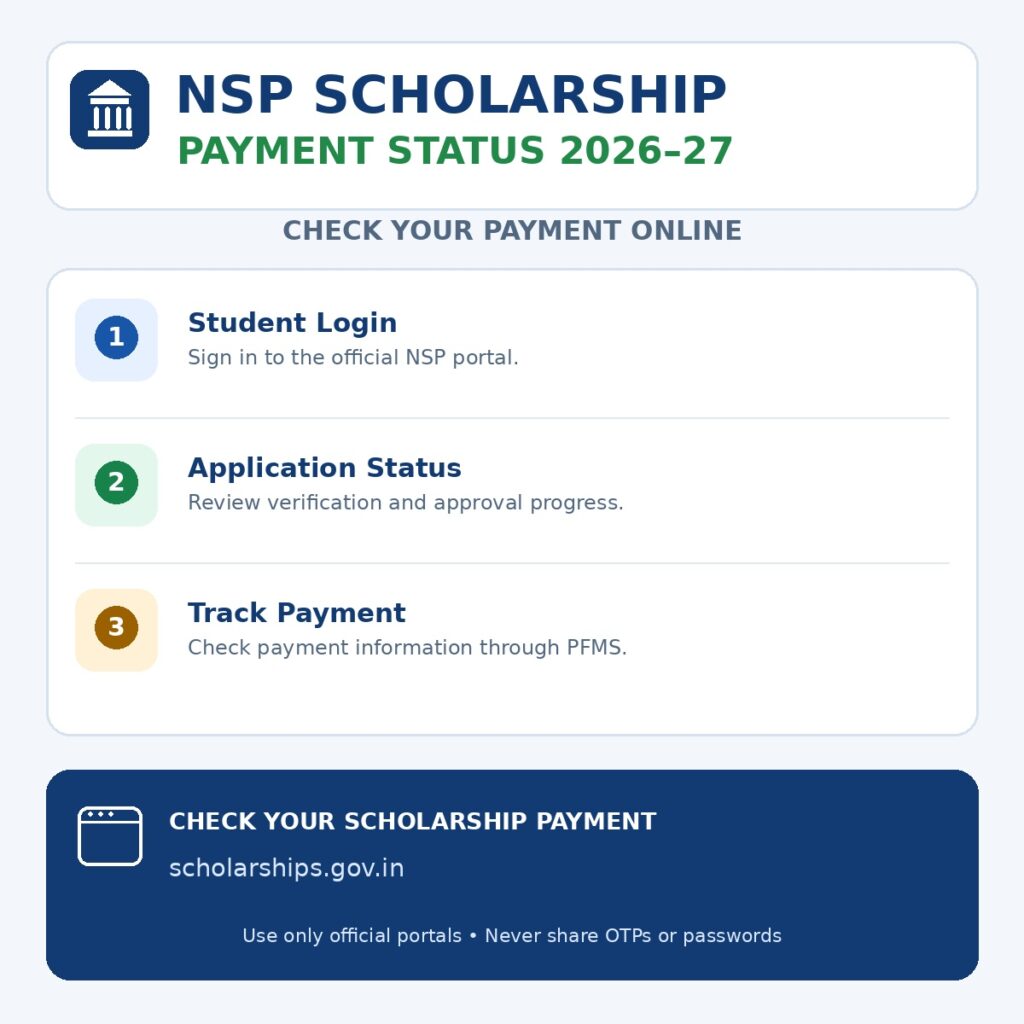 Steps to check NSP Scholarship 2026-27 payment status through the official portal
